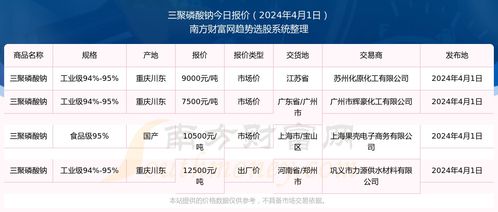 今日价格行情 2024年4月1日 三聚磷酸钠报价